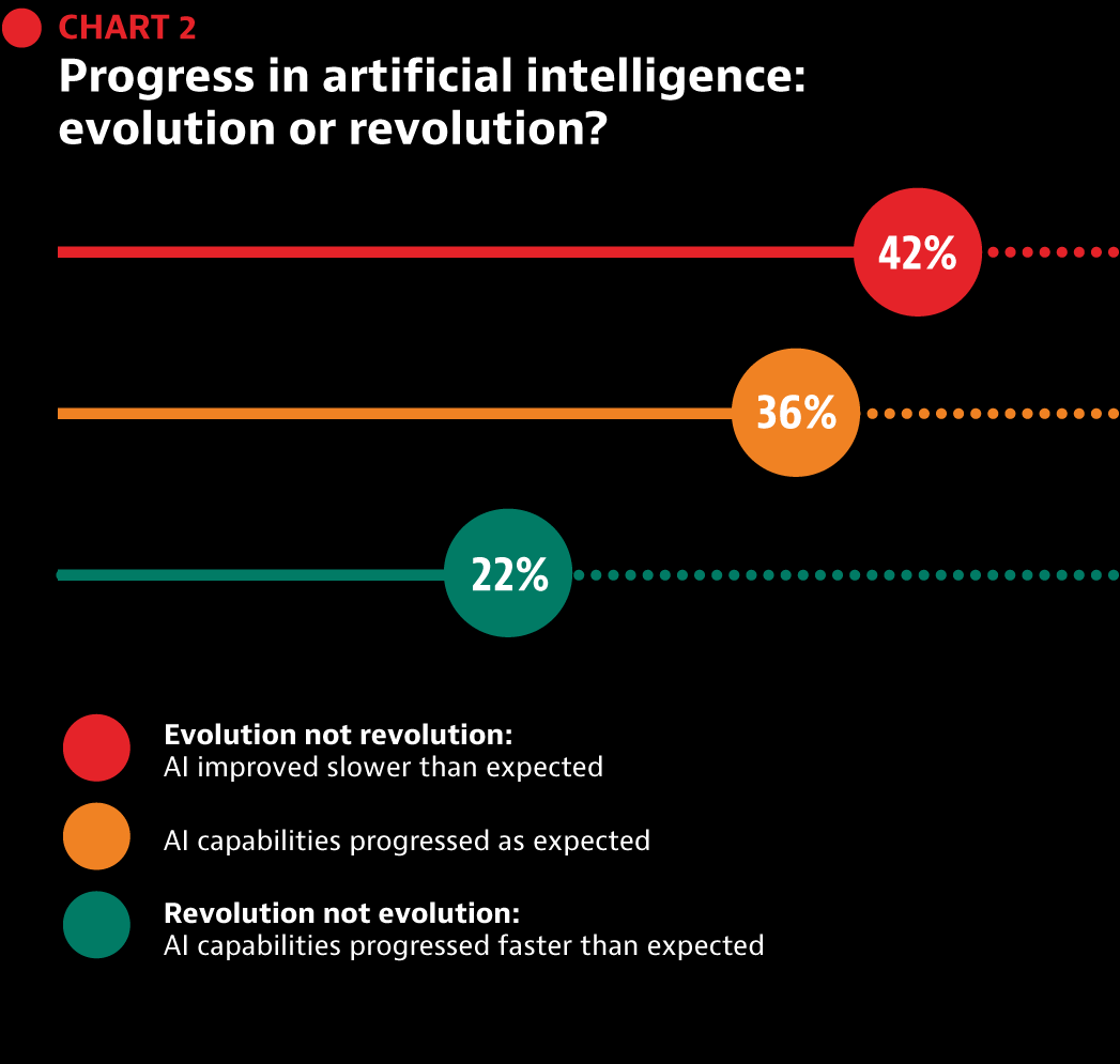 CHART 2: Progress in artificial intelligence: evolution or revolution?  Evolution not revolution: AI improved slower than expected – 42%; AI capabilities progressed as expected – 36%; Revolution not evolution: AI capabilities progressed faster than expected – 22%