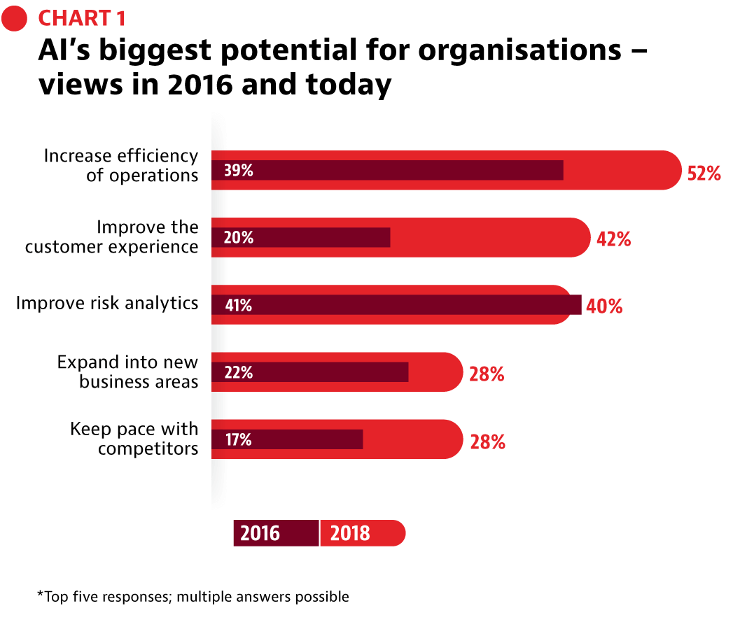 CHART 1: AI’s biggest potential for organisations – views in 2016 and today *Top five responses; multiple answers possible.  Increase efficiency of operations, 2016: 39%, 2018: 52%;  Improve the customer experience, 2016: 20%, 2018: 42%;  Improve risk analytics, 2016: 41%, 2018: 40%;  Expand into new business areas, 2016: 22%, 2018: 28%;  Keep pace with competitors, 2016: 17%, 2018: 28%.