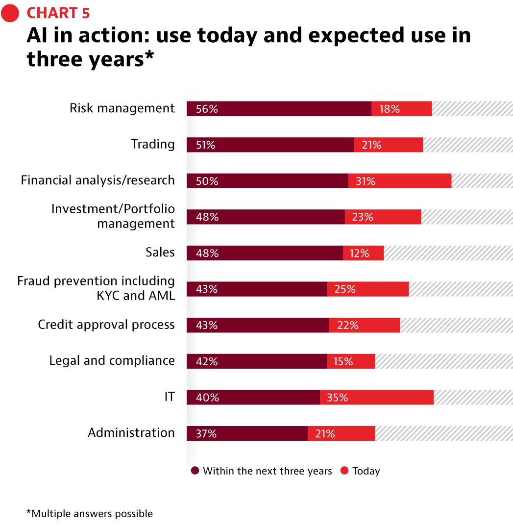 CHART 5: AI in action: use today and expected use in three years* Multiple answers possible. Risk management, Within the next three years: 56%, Today: 18%;      Trading, Within the next three years: 51%, Today: 21%;     Financial analysis/research, Within the next three years: 50%, Today: 31%;     Investment/Portfolio management, Within the next three years: 48%, Today: 23%;     Sales, Within the next three years: 48%, Today: 12%;     Fraud prevention including KYC and AML, Within the next three years: 43%, Today: 25%;     Credit approval process, Within the next three years: 43%, Today: 22%;     Legal and compliance, Within the next three years: 42%, Today: 15%;     IT, Within the next three years: 40%, Today: 35%;     Administration, Within the next three years: 37%, Today: 21%. 