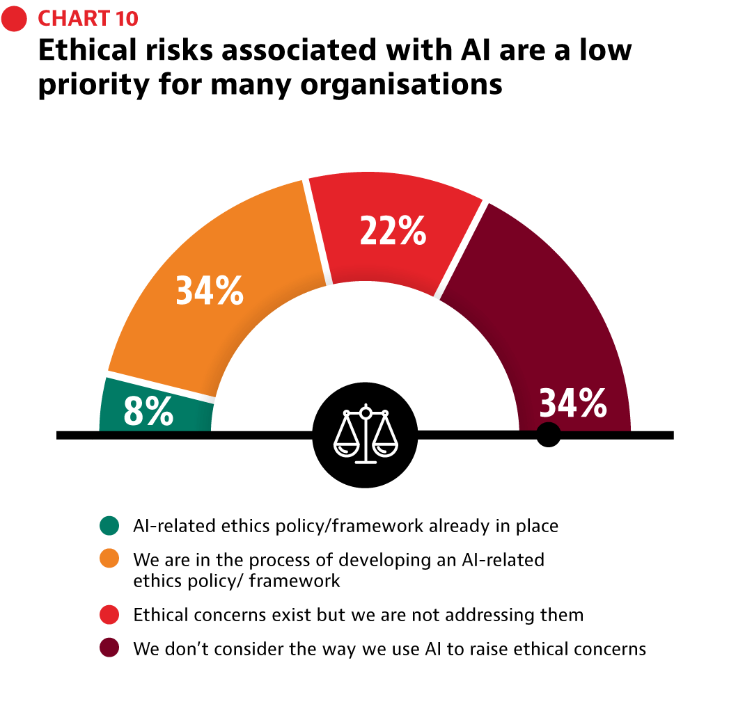 CHART 10: Ethical risks associated with AI are a low priority for many organisations. AI-related ethics policy/framework already in place: 8%; We are in the process of developing an AI-related ethics policy/ framework: 34%; Ethical concerns exist but we are not addressing them: 22%; We don’t consider the way we use AI to raise ethical concerns: 34%.