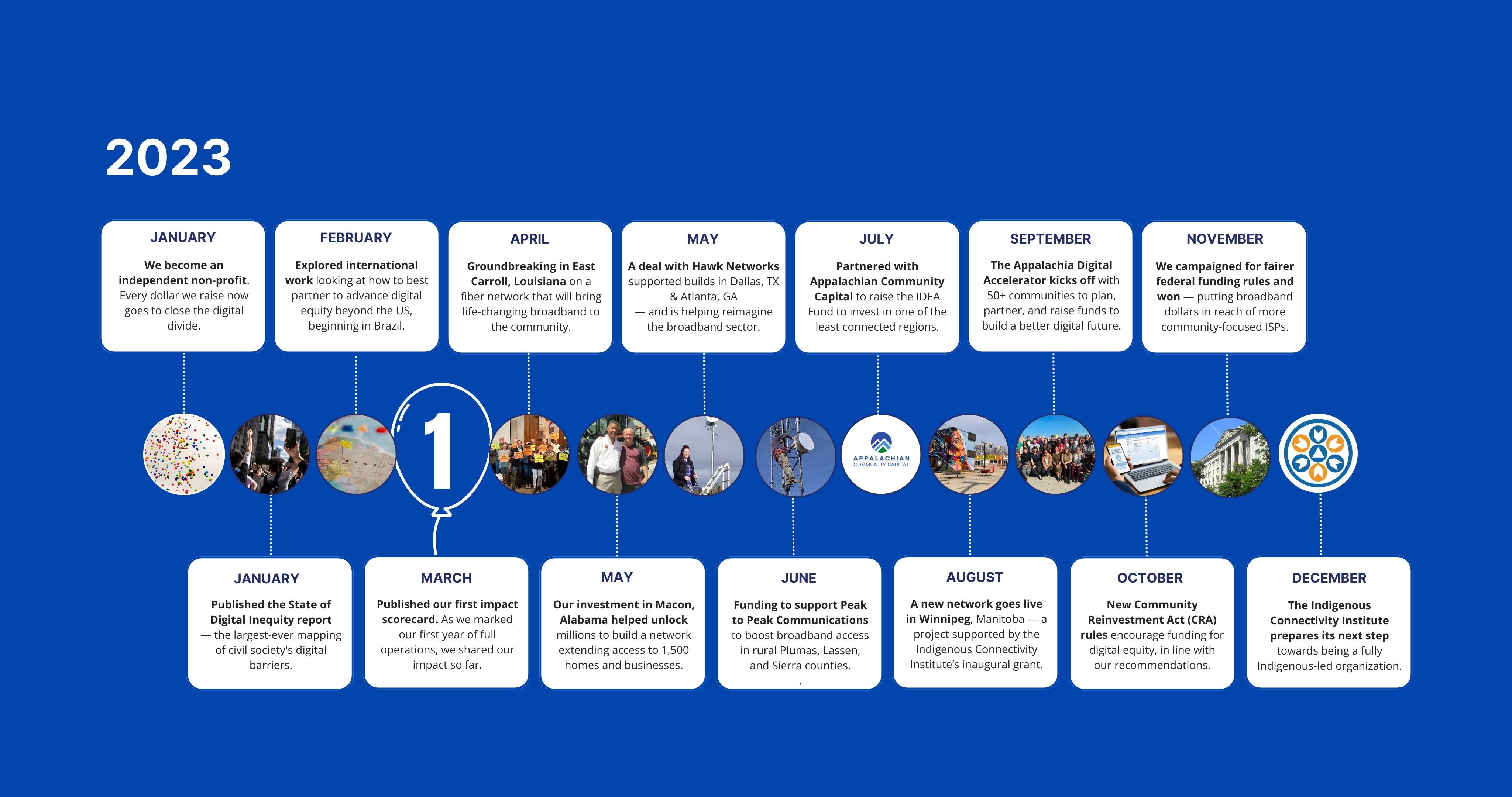 Visual timeline of Connect Humanity's 2023 highlights with achievements listed horizontally by month.